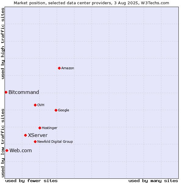 Market position of XServer vs. Web.com vs. Bitcommand