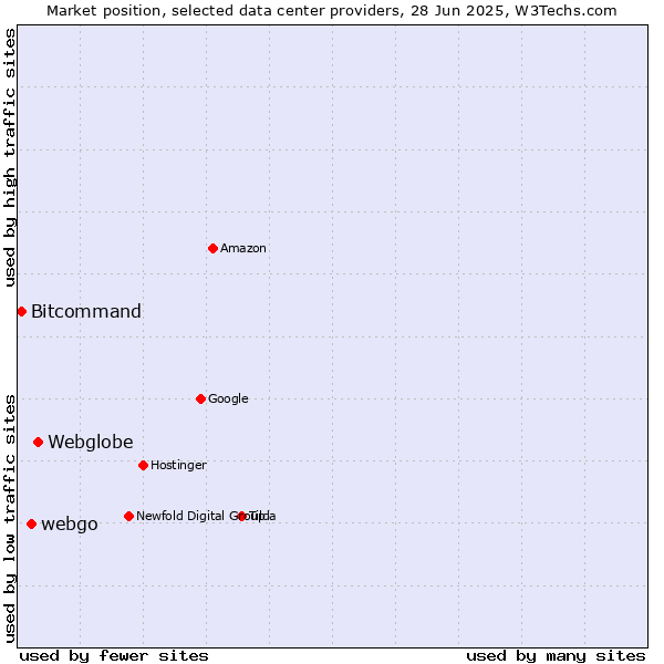 Market position of Webglobe vs. webgo vs. Bitcommand