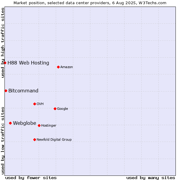Market position of Webglobe vs. Bitcommand vs. H88 Web Hosting