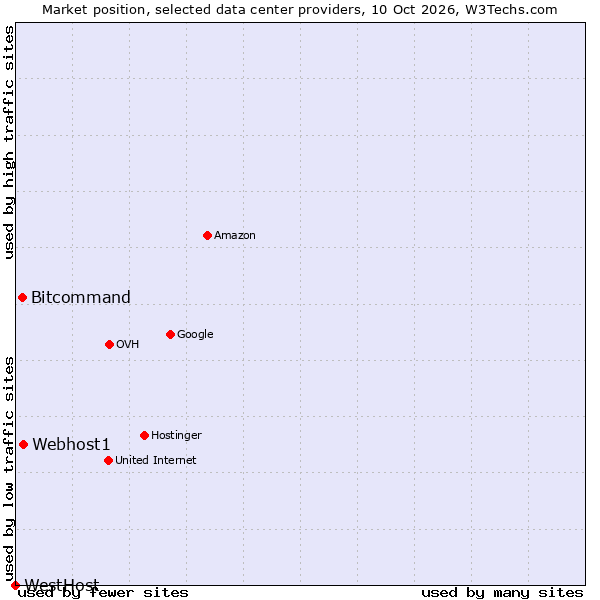 Market position of Webhost1 vs. Bitcommand vs. WestHost