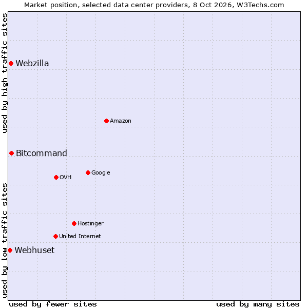 Market position of Bitcommand vs. Webzilla vs. Webhuset