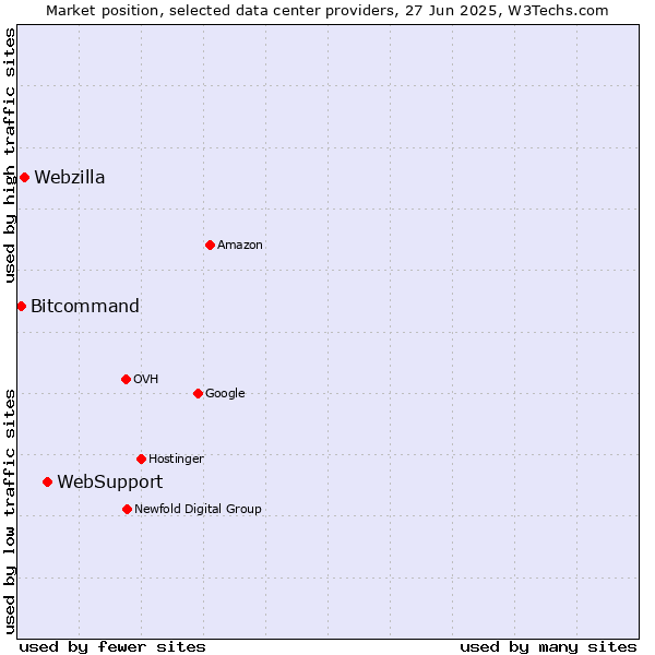 Market position of WebSupport vs. Webzilla vs. Bitcommand