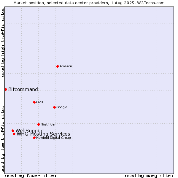 Market position of WHG Hosting Services vs. WebSupport vs. Bitcommand