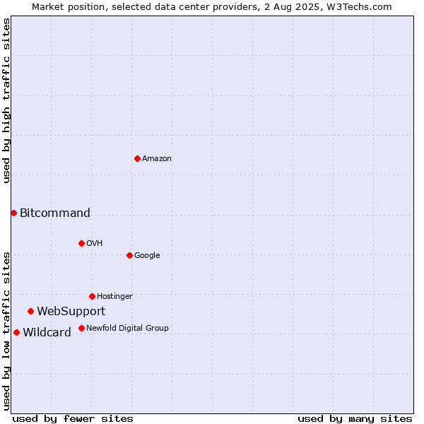 Market position of WebSupport vs. Wildcard vs. Bitcommand