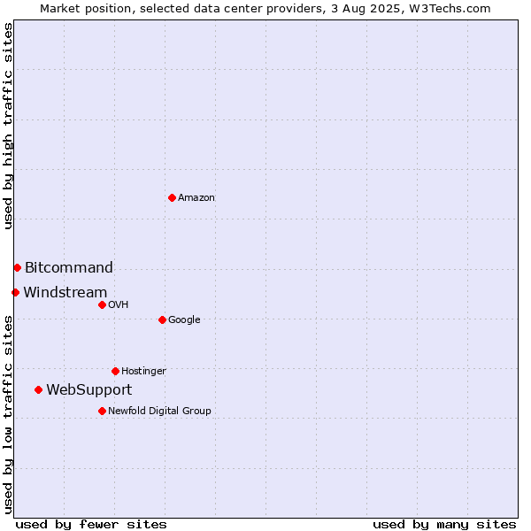 Market position of WebSupport vs. Bitcommand vs. Windstream