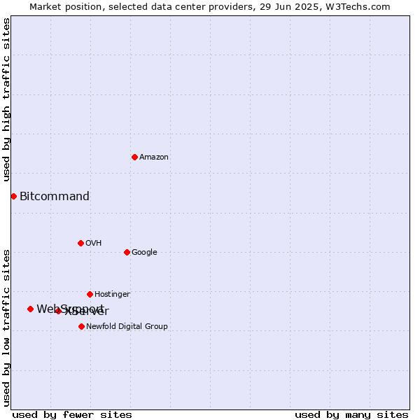 Market position of XServer vs. WebSupport vs. Bitcommand
