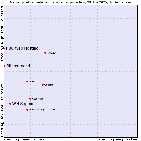 Market position of WebSupport vs. Bitcommand vs. H88 Web Hosting
