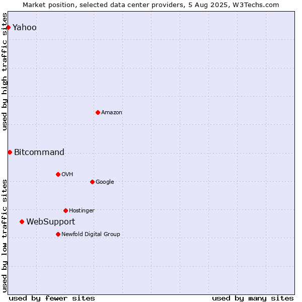 Market position of WebSupport vs. Bitcommand vs. Yahoo