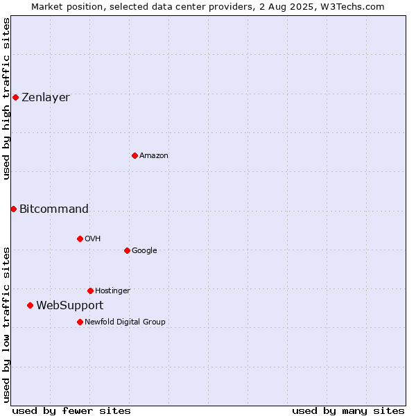 Market position of WebSupport vs. Zenlayer vs. Bitcommand