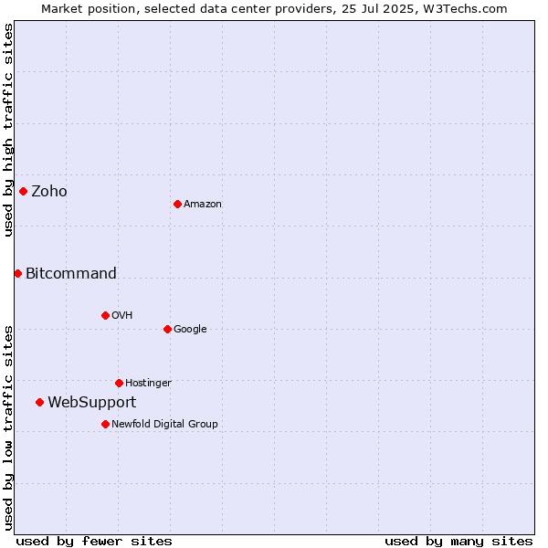 Market position of WebSupport vs. Zoho vs. Bitcommand
