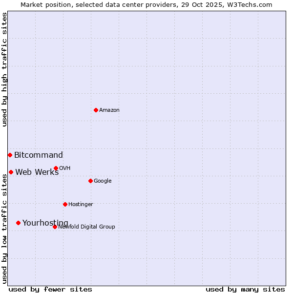 Market position of Yourhosting vs. Web Werks vs. Bitcommand