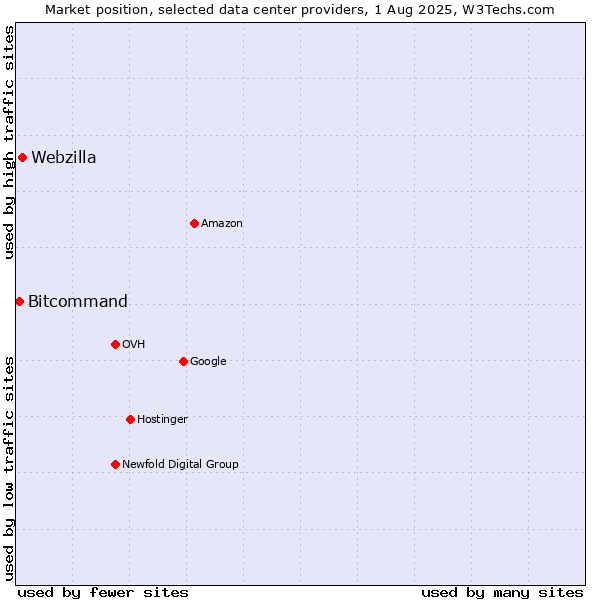 Market position of Webzilla vs. Bitcommand