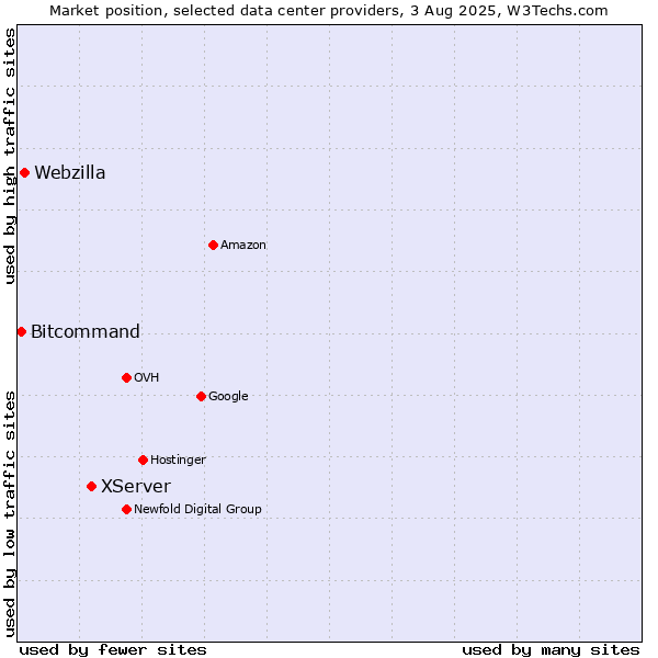 Market position of XServer vs. Webzilla vs. Bitcommand
