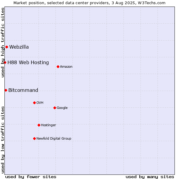 Market position of Webzilla vs. Bitcommand vs. H88 Web Hosting