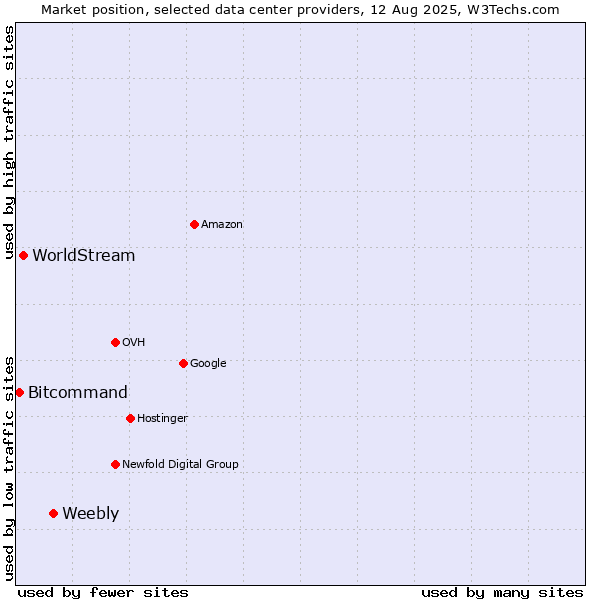 Market position of Weebly vs. WorldStream vs. Bitcommand