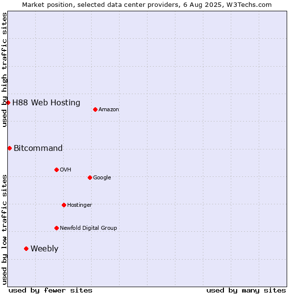 Market position of Weebly vs. Bitcommand vs. H88 Web Hosting