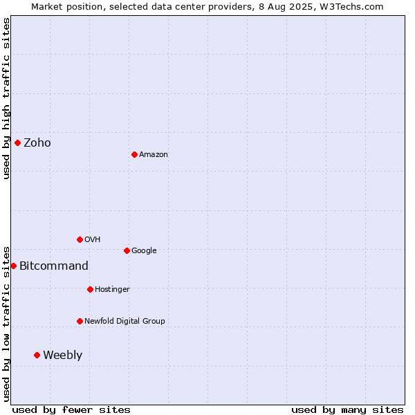 Market position of Weebly vs. Zoho vs. Bitcommand