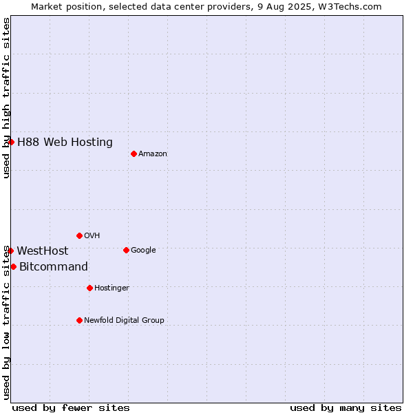Market position of Bitcommand vs. H88 Web Hosting vs. WestHost
