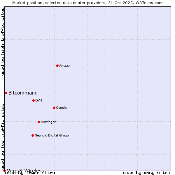 Market position of Bitcommand vs. Wire & Wireless