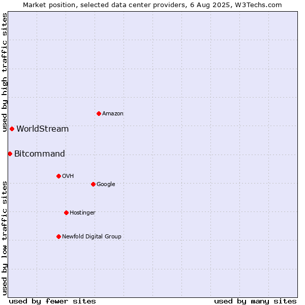 Market position of WorldStream vs. Bitcommand