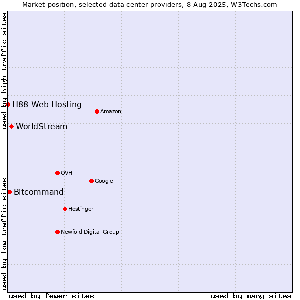 Market position of WorldStream vs. Bitcommand vs. H88 Web Hosting