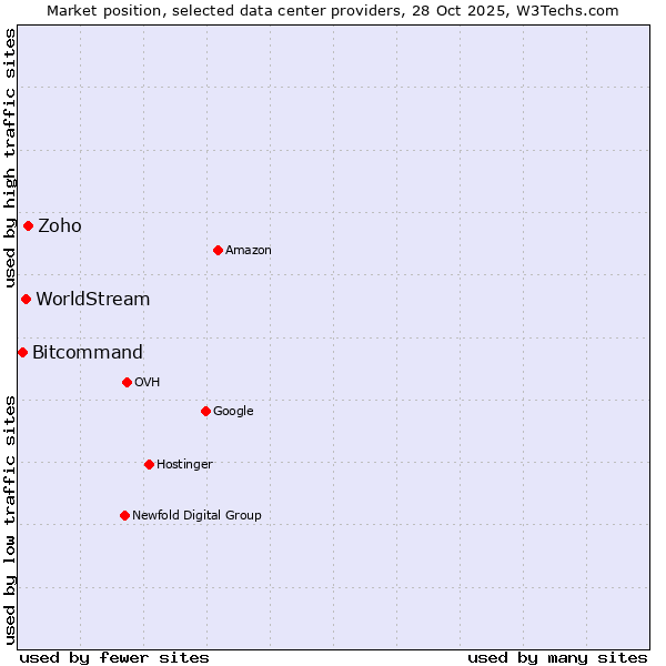 Market position of Zoho vs. WorldStream vs. Bitcommand