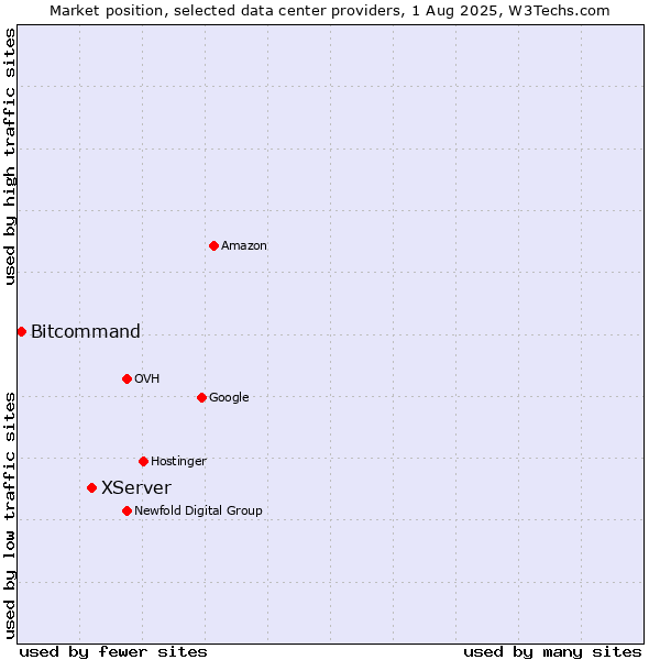 Market position of XServer vs. Bitcommand