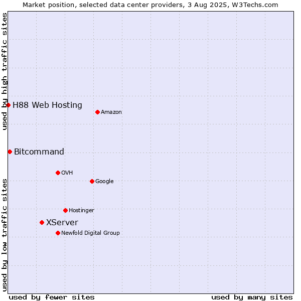 Market position of XServer vs. Bitcommand vs. H88 Web Hosting