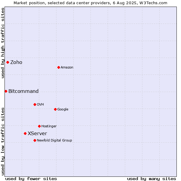 Market position of XServer vs. Zoho vs. Bitcommand