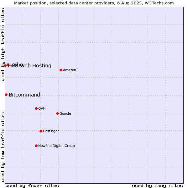 Market position of Zoho vs. Bitcommand vs. H88 Web Hosting