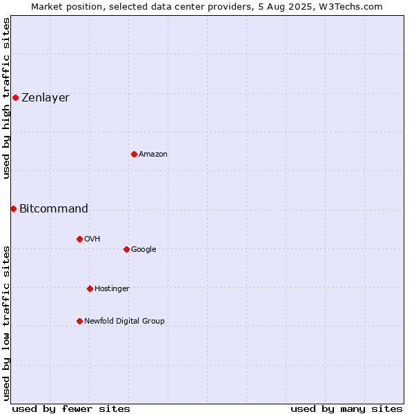 Market position of Zenlayer vs. Bitcommand