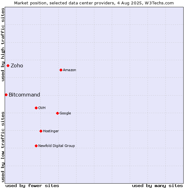 Market position of Zoho vs. Bitcommand