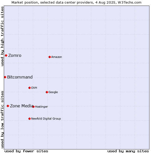 Market position of Zone Media vs. Zomro vs. Bitcommand