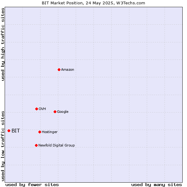 Market position of BIT