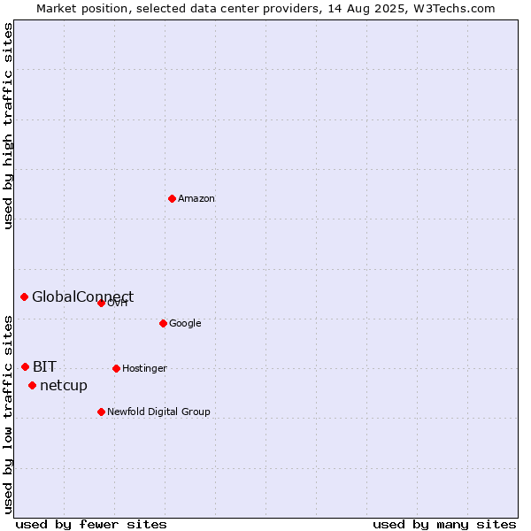 Market position of netcup vs. BIT vs. GlobalConnect