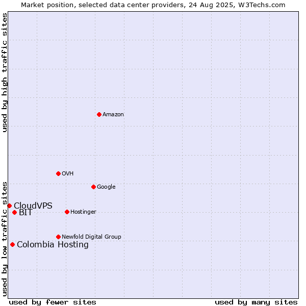 Market position of BIT vs. Colombia Hosting vs. CloudVPS