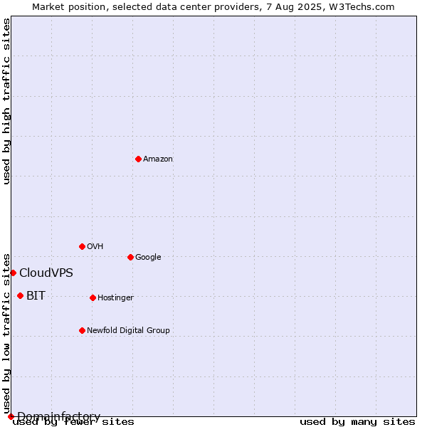 Market position of BIT vs. CloudVPS vs. Domainfactory