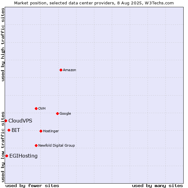 Market position of BIT vs. EGIHosting vs. CloudVPS
