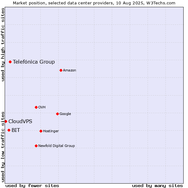 Market position of Telefónica Group vs. BIT vs. CloudVPS