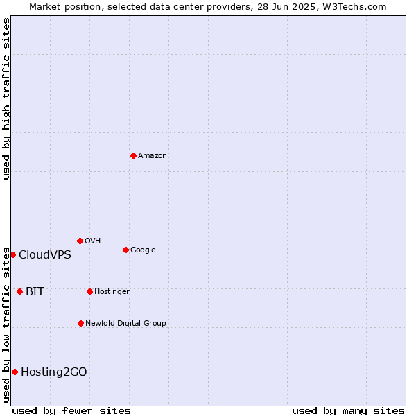 Market position of BIT vs. Hosting2GO vs. CloudVPS