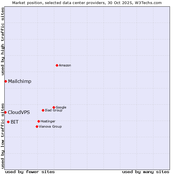 Market position of BIT vs. Mailchimp vs. CloudVPS
