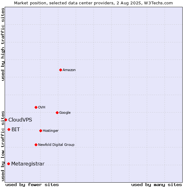Market position of BIT vs. Metaregistrar vs. CloudVPS