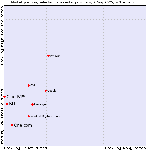 Market position of One.com vs. BIT vs. CloudVPS