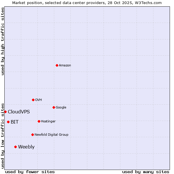 Market position of Weebly vs. BIT vs. CloudVPS