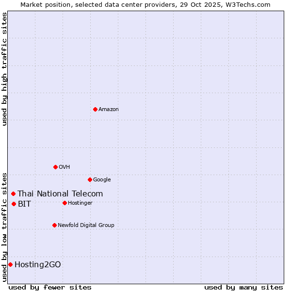 Market position of BIT vs. Thai National Telecom vs. Hosting2GO