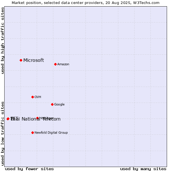 Market position of Microsoft vs. BIT vs. Thai National Telecom