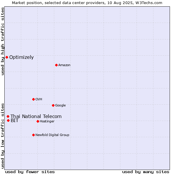Market position of BIT vs. Thai National Telecom vs. Optimizely