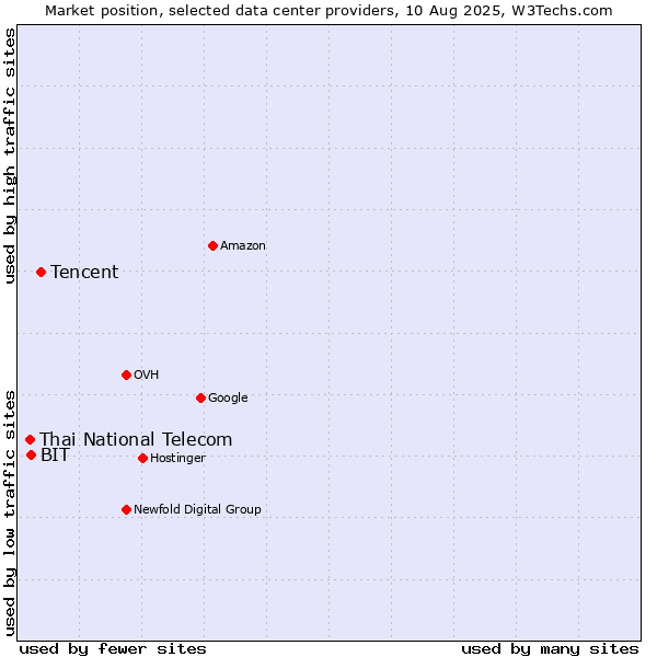 Market position of Tencent vs. BIT vs. Thai National Telecom