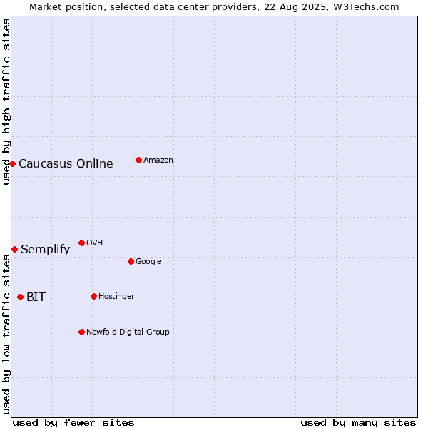 Market position of BIT vs. Semplify vs. Caucasus Online