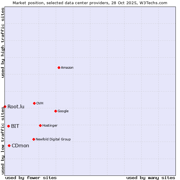 Market position of CDmon vs. BIT vs. Root.lu